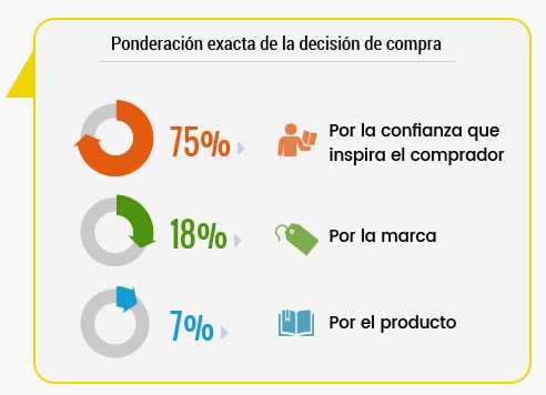 NeuroVentas para la decisión de compra
